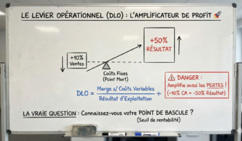 Schéma sur tableau blanc expliquant le Levier Opérationnel (DLO). Illustration de l'effet levier où une hausse de 10% des ventes entraîne une hausse de 50% du résultat grâce aux coûts fixes. Inclut la formule de calcul : Marge sur Coûts Variables divisée par Résultat d'Exploitation.